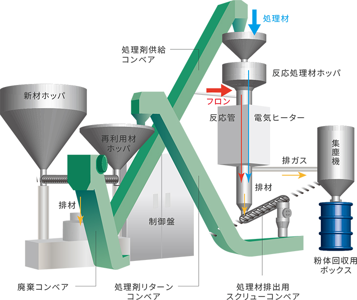 フロン類破壊装置 システムフロー図