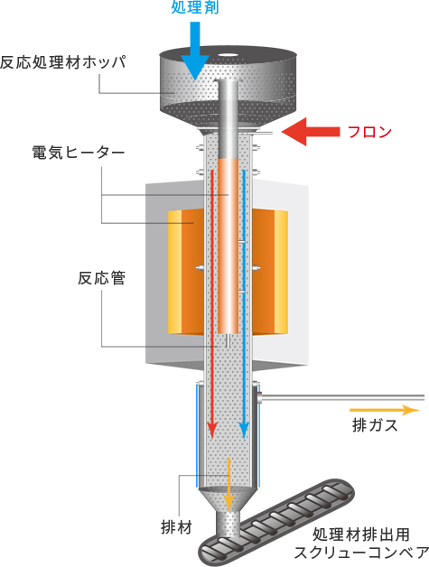 フロン類破壊装置の仕組み