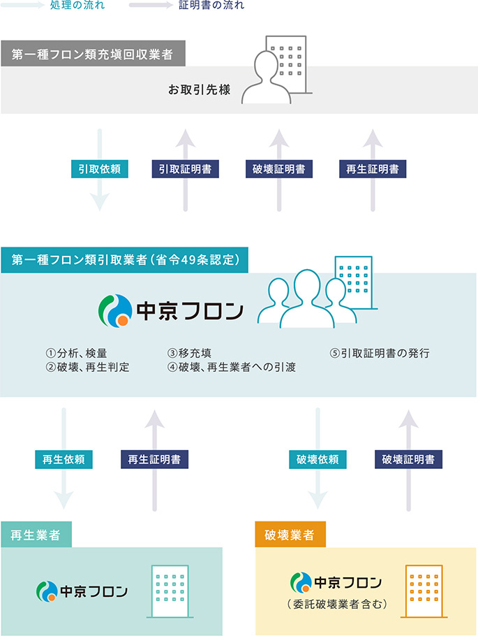 フロン類破壊装置の仕組み