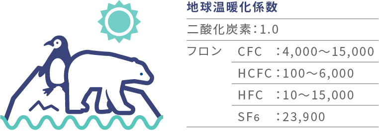 フロンそのものが身体に悪い影響を与えることはありません。